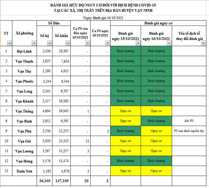 ĐÁNH GIÁ MỨC ĐỘ NGUY CƠ DỊCH BỆNH COVID-19 TẠI HUYỆN VẠN NINH (Cập nhật đến 16/10/2021)